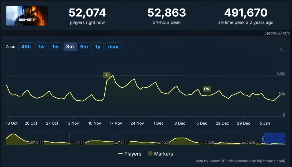 Call Of Duty 7 Numbers