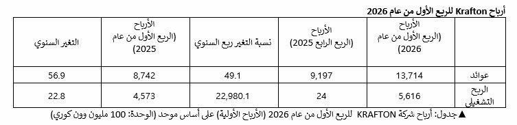 Profits Krafton 2026 Pixelarab
