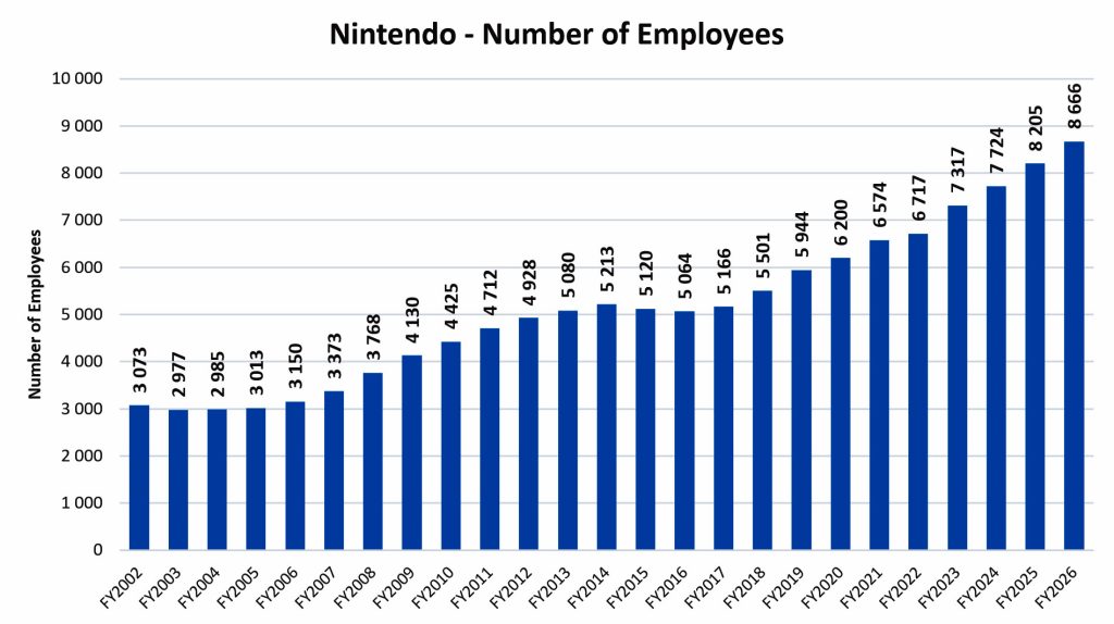 Nintendo Number Of Employees Pixelarab