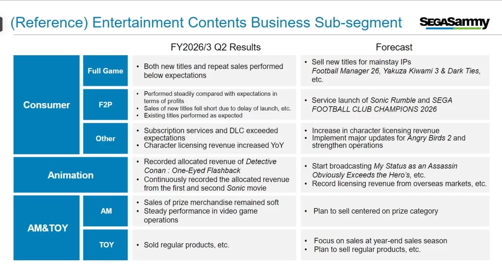 Sega Financial Report For Q3 Q4 2025 All New Games Sales V0 Rpabrcjy5f0g1