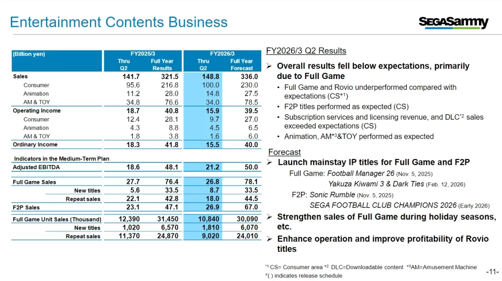 Sega Financial Report For Q3 Q4 2025 All New Games Sales V0 Yzmb04tx5f0g1